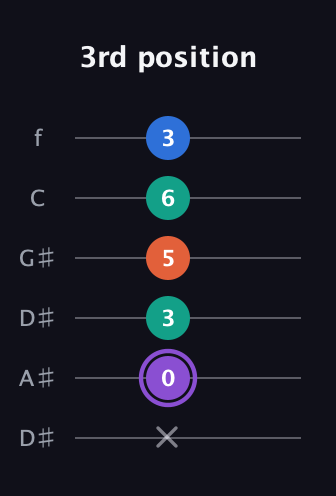 A♯ Minor 7th Sharp 5th guitar tab — 3rd position (x 0 3 5 6 3) in Drop C Tuning (CGCFAD) · Capo 3