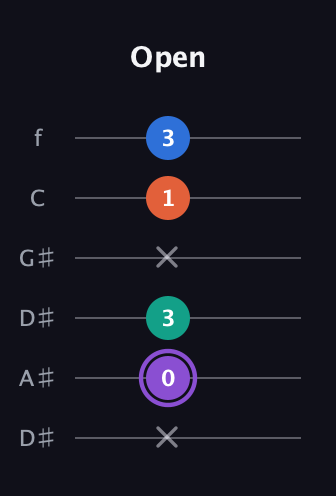A♯ Minor 7th Sharp 5th guitar tab — Open (x 0 3 x 1 3) in Drop C Tuning (CGCFAD) · Capo 3