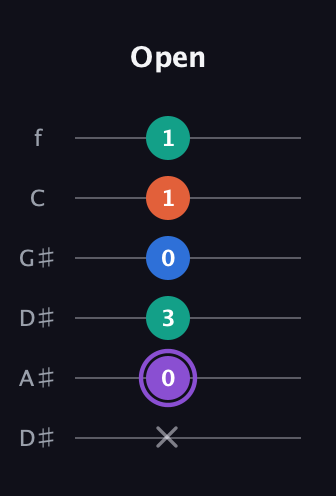 A♯ Minor 7th Sharp 5th guitar tab — Open (x 0 3 0 1 1) in Drop C Tuning (CGCFAD) · Capo 3