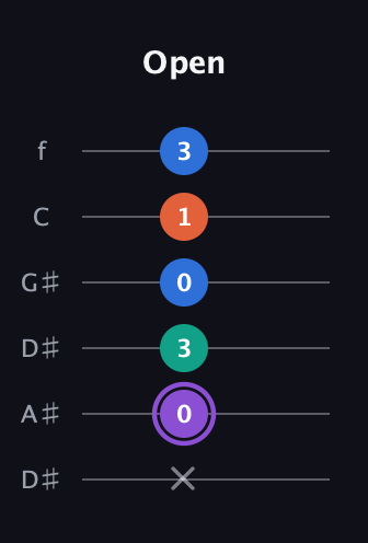 A♯ Minor 7th Sharp 5th guitar tab — Open (x 0 3 0 1 3) in Drop C Tuning (CGCFAD) · Capo 3