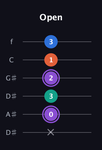 A♯ Minor 7th Sharp 5th guitar tab — Open (x 0 3 2 1 3) in Drop C Tuning (CGCFAD) · Capo 3