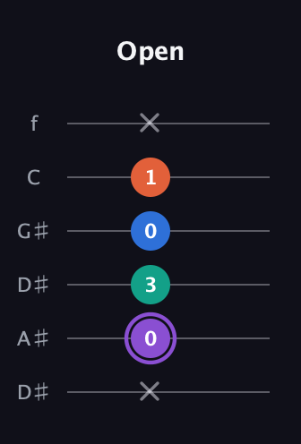 A♯ Minor 7th Sharp 5th guitar tab — Open (x 0 3 0 1 x) in Drop C Tuning (CGCFAD) · Capo 3