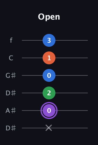 A♯ Minor 7th Sharp 9th guitar tab — Open (x 0 2 0 1 3) in Drop C Tuning (CGCFAD) · Capo 3