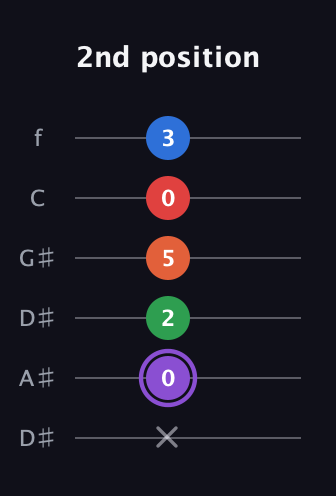 A♯ Minor 9th Sharp 13th guitar tab — 2nd position (x 0 2 5 0 3) in Drop C Tuning (CGCFAD) · Capo 3