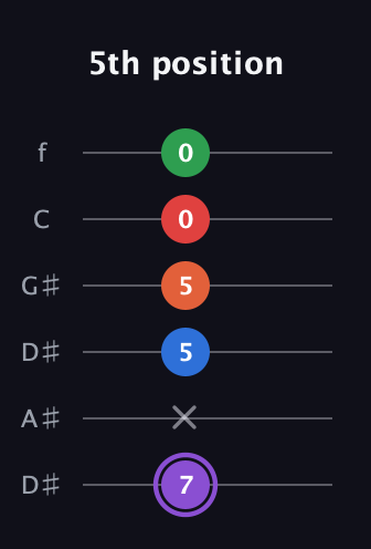 A♯ Minor 9th Sharp 13th guitar tab — 5th position (7 x 5 5 0 0) in Drop C Tuning (CGCFAD) · Capo 3