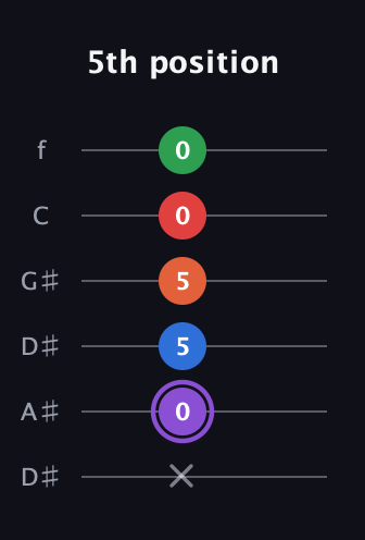A♯ Minor 9th Sharp 13th guitar tab — 5th position (x 0 5 5 0 0) in Drop C Tuning (CGCFAD) · Capo 3