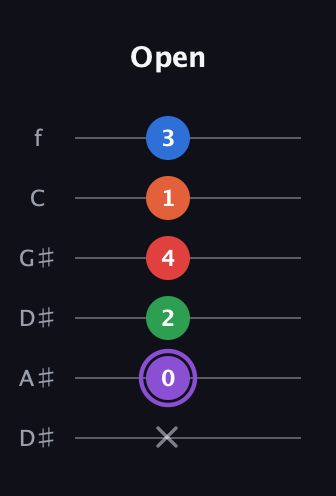 A♯ Minor 9th Sharp 13th guitar tab — Open (x 0 2 4 1 3) in Drop C Tuning (CGCFAD) · Capo 3