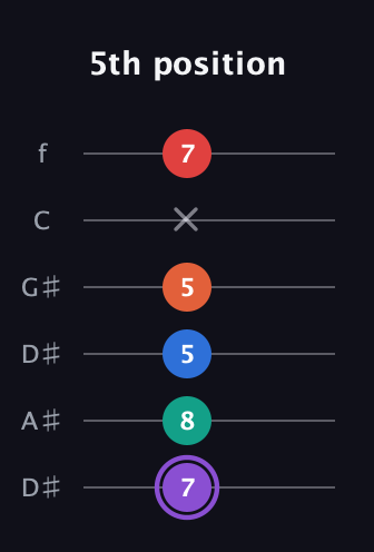 A♯ Minor 9th Sharp 5th guitar tab — 5th position (7 8 5 5 x 7) in Drop C Tuning (CGCFAD) · Capo 3