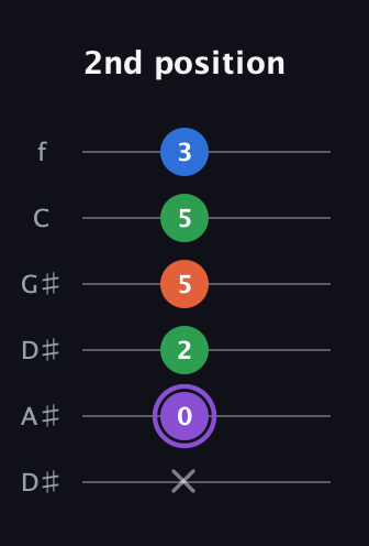 A♯ Minor Sharp 13th guitar tab — 2nd position (x 0 2 5 5 3) in Drop C Tuning (CGCFAD) · Capo 3