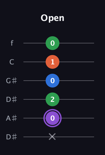 A♯ Minor Sharp 13th guitar tab — Open (x 0 2 0 1 0) in Drop C Tuning (CGCFAD) · Capo 3