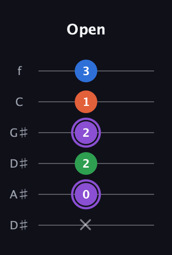 A♯ Minor Sharp 13th guitar tab — Open (x 0 2 2 1 3) in Drop C Tuning (CGCFAD) · Capo 3