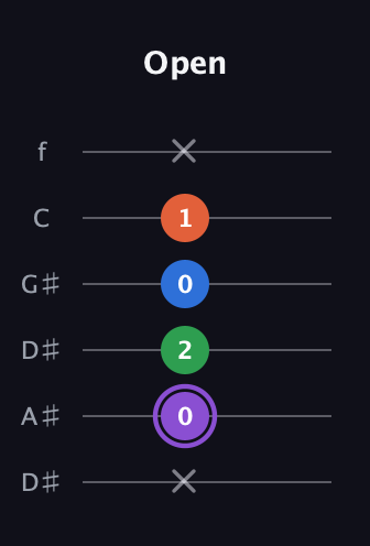 A♯ Minor Sharp 13th guitar tab — Open (x 0 2 0 1 x) in Drop C Tuning (CGCFAD) · Capo 3