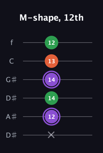 A♯ Minor Sharp 9th guitar tab — M-shape, 12th (x 12 14 14 13 12) in Drop C Tuning (CGCFAD) · Capo 3