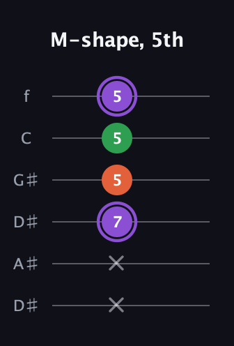 A♯ Minor Sharp 9th guitar tab — M-shape, 5th (x x 7 5 5 5) in Drop C Tuning (CGCFAD) · Capo 3