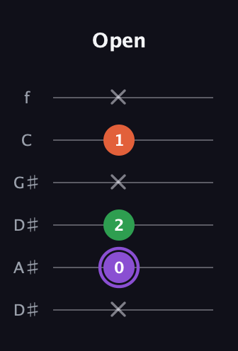 A♯ Minor Sharp 9th guitar tab — Open (x 0 2 x 1 x) in Drop C Tuning (CGCFAD) · Capo 3