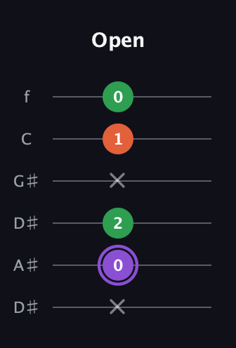 A♯ Minor Sharp 9th guitar tab — Open (x 0 2 x 1 0) in Drop C Tuning (CGCFAD) · Capo 3