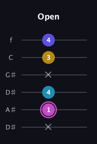 B Augmented 7th Sharp 13th guitar tab — Open (x 1 4 x 3 4) in Drop C Tuning (CGCFAD) · Capo 3