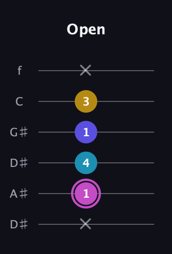 B Augmented 7th Sharp 13th guitar tab — Open (x 1 4 1 3 x) in Drop C Tuning (CGCFAD) · Capo 3