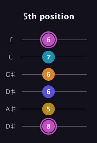 B Augmented 7th Sharp 9th guitar tab — 5th position (8 5 6 6 7 6) in Drop C Tuning (CGCFAD) · Capo 3