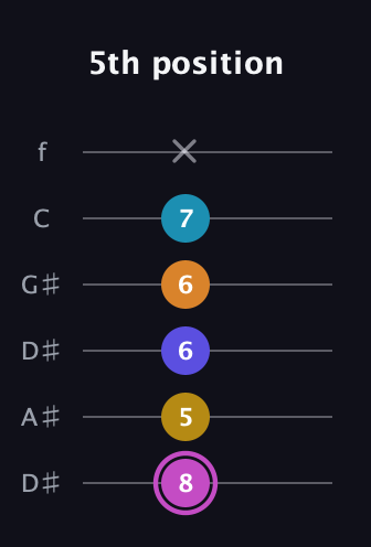 B Augmented 7th Sharp 9th guitar tab — 5th position (8 5 6 6 7 x) in Drop C Tuning (CGCFAD) · Capo 3