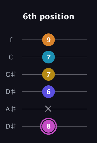 B Augmented 7th Sharp 9th guitar tab — 6th position (8 x 6 7 7 9) in Drop C Tuning (CGCFAD) · Capo 3