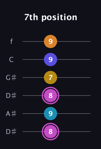 B Augmented 7th Sharp 9th guitar tab — 7th position (8 9 8 7 9 9) in Drop C Tuning (CGCFAD) · Capo 3
