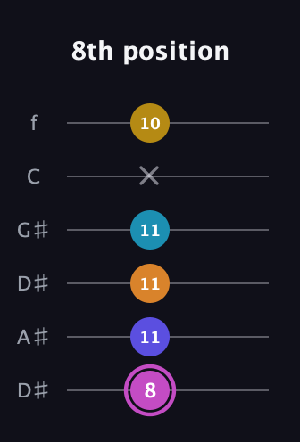 B Augmented 7th Sharp 9th guitar tab — 8th position (8 11 11 11 x 10) in Drop C Tuning (CGCFAD) · Capo 3
