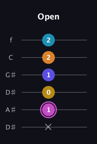 B Augmented 7th Sharp 9th guitar tab — Open (x 1 0 1 2 2) in Drop C Tuning (CGCFAD) · Capo 3
