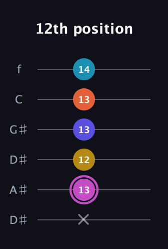 B Augmented 9th Sharp 13th guitar tab — 12th position (x 13 12 13 13 14) in Drop C Tuning (CGCFAD) · Capo 3