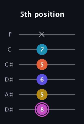 B Augmented 9th Sharp 13th guitar tab — 5th position (8 5 6 5 7 x) in Drop C Tuning (CGCFAD) · Capo 3