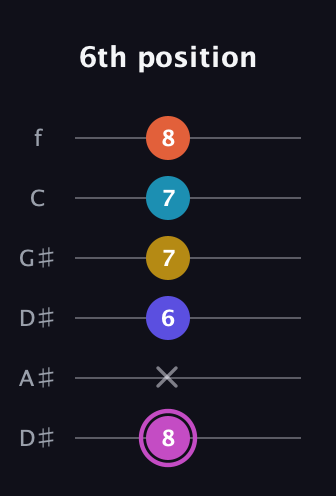 B Augmented 9th Sharp 13th guitar tab — 6th position (8 x 6 7 7 8) in Drop C Tuning (CGCFAD) · Capo 3