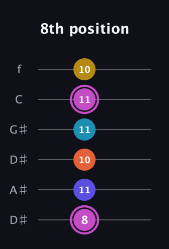 B Augmented 9th Sharp 13th guitar tab — 8th position (8 11 10 11 11 10) in Drop C Tuning (CGCFAD) · Capo 3