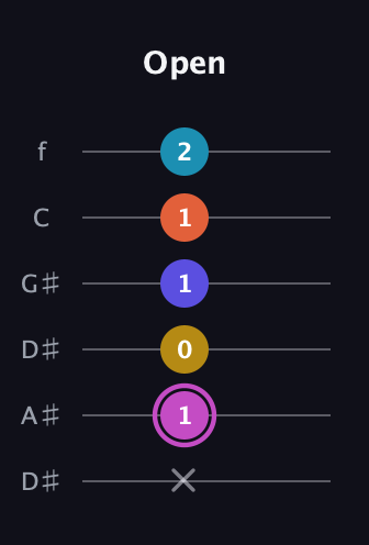 B Augmented 9th Sharp 13th guitar tab — Open (x 1 0 1 1 2) in Drop C Tuning (CGCFAD) · Capo 3