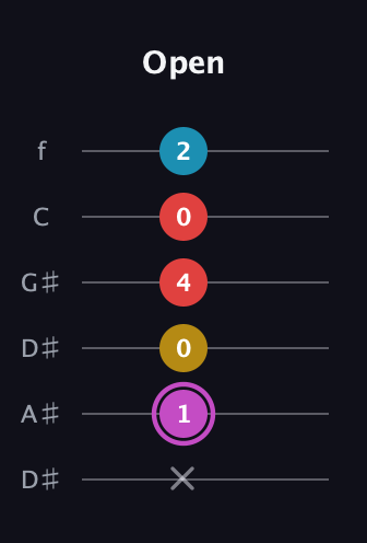 B Augmented Flat 9th guitar tab — Open (x 1 0 4 0 2) in Drop C Tuning (CGCFAD) · Capo 3