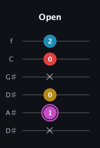 B Augmented Flat 9th guitar tab — Open (x 1 0 x 0 2) in Drop C Tuning (CGCFAD) · Capo 3