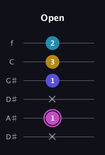 B Augmented Sharp 13th guitar tab — Open (x 1 x 1 3 2) in Drop C Tuning (CGCFAD) · Capo 3