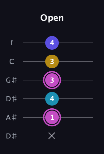 B Augmented Sharp 13th guitar tab — Open (x 1 4 3 3 4) in Drop C Tuning (CGCFAD) · Capo 3