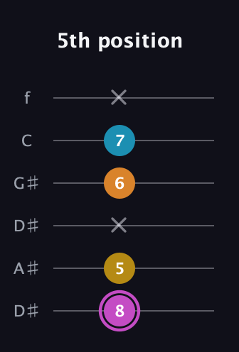B Augmented Sharp 9th guitar tab — 5th position (8 5 x 6 7 x) in Drop C Tuning (CGCFAD) · Capo 3