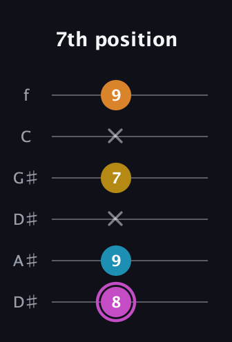 B Augmented Sharp 9th guitar tab — 7th position (8 9 x 7 x 9) in Drop C Tuning (CGCFAD) · Capo 3