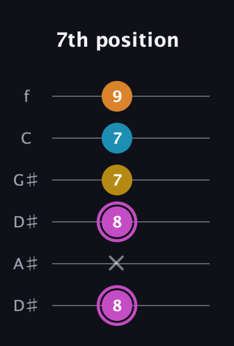 B Augmented Sharp 9th guitar tab — 7th position (8 x 8 7 7 9) in Drop C Tuning (CGCFAD) · Capo 3