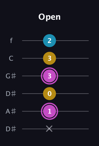 B Augmented guitar tab — Open (x 1 0 3 3 2) in Drop C Tuning (CGCFAD) · Capo 3