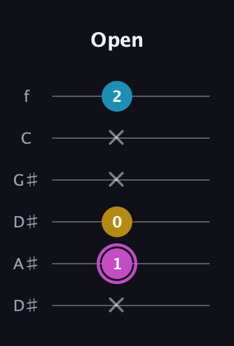 B Augmented guitar tab — Open (x 1 0 x x 2) in Drop C Tuning (CGCFAD) · Capo 3
