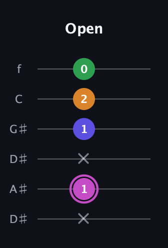 B Diminished Sharp 13th guitar tab — Open (x 1 x 1 2 0) in Drop C Tuning (CGCFAD) · Capo 3