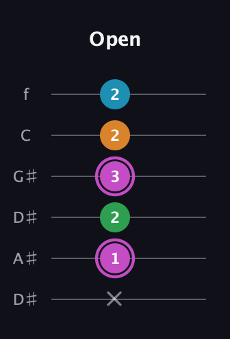 B Diminished Sharp 5th guitar tab — Open (x 1 2 3 2 2) in Drop C Tuning (CGCFAD) · Capo 3