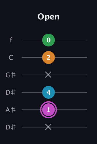 B Diminished Sharp 5th guitar tab — Open (x 1 4 x 2 0) in Drop C Tuning (CGCFAD) · Capo 3