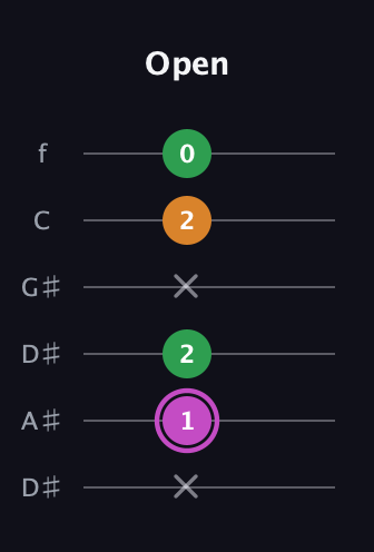 B Diminished Sharp 9th guitar tab — Open (x 1 2 x 2 0) in Drop C Tuning (CGCFAD) · Capo 3