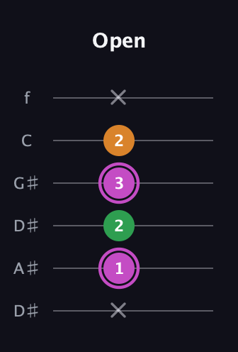 B Diminished Sharp 9th guitar tab — Open (x 1 2 3 2 x) in Drop C Tuning (CGCFAD) · Capo 3