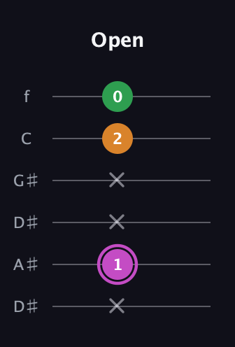 B Diminished Sharp 9th guitar tab — Open (x 1 x x 2 0) in Drop C Tuning (CGCFAD) · Capo 3