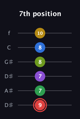 C Augmented 11th Sharp 9th guitar tab — 7th position (9 7 7 8 8 10) in Drop C Tuning (CGCFAD) · Capo 3