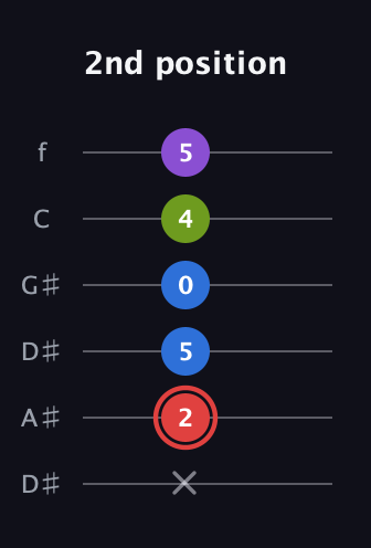 C Augmented 7th Sharp 13th guitar tab — 2nd position (x 2 5 0 4 5) in Drop C Tuning (CGCFAD) · Capo 3